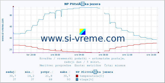 POVPREČJE :: NP PlitviÄka jezera :: temperatura | vlaga | hitrost vetra | tlak :: zadnji dan / 5 minut.