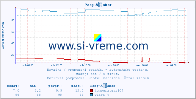 POVPREČJE :: Parg-Äabar :: temperatura | vlaga | hitrost vetra | tlak :: zadnji dan / 5 minut.