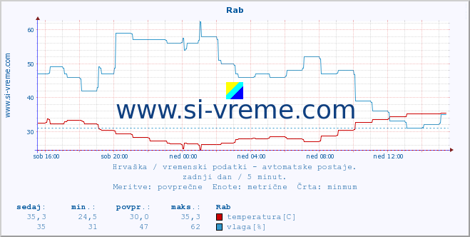 POVPREČJE :: Rab :: temperatura | vlaga | hitrost vetra | tlak :: zadnji dan / 5 minut.