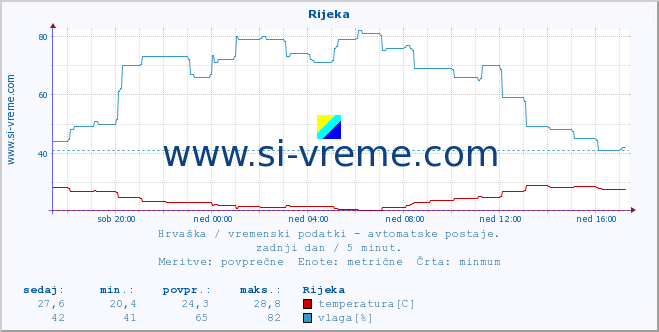 POVPREČJE :: Rijeka :: temperatura | vlaga | hitrost vetra | tlak :: zadnji dan / 5 minut.