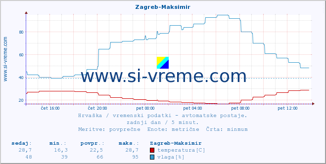 POVPREČJE :: Zagreb-Maksimir :: temperatura | vlaga | hitrost vetra | tlak :: zadnji dan / 5 minut.