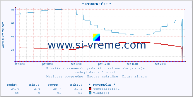 POVPREČJE :: * POVPREČJE * :: temperatura | vlaga | hitrost vetra | tlak :: zadnji dan / 5 minut.