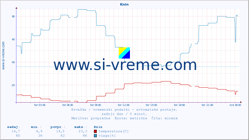 POVPREČJE :: Knin :: temperatura | vlaga | hitrost vetra | tlak :: zadnji dan / 5 minut.