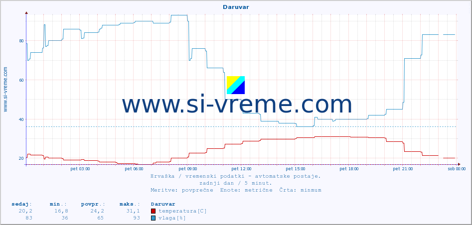 POVPREČJE :: Daruvar :: temperatura | vlaga | hitrost vetra | tlak :: zadnji dan / 5 minut.