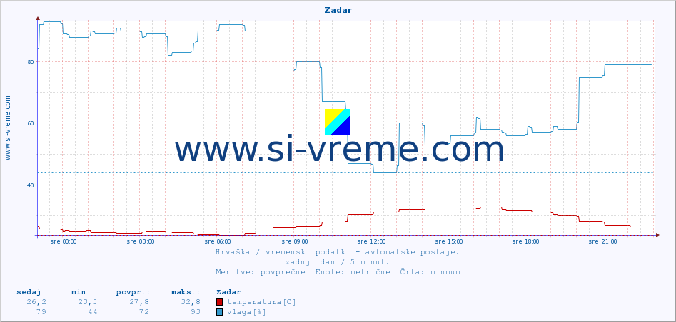 POVPREČJE :: Zadar :: temperatura | vlaga | hitrost vetra | tlak :: zadnji dan / 5 minut.