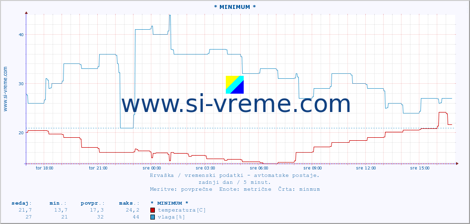 POVPREČJE :: * MINIMUM * :: temperatura | vlaga | hitrost vetra | tlak :: zadnji dan / 5 minut.