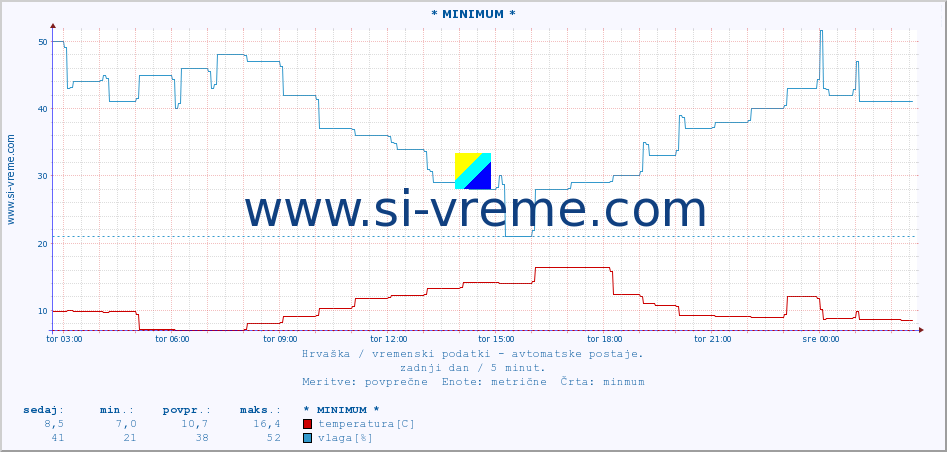 POVPREČJE :: * MINIMUM * :: temperatura | vlaga | hitrost vetra | tlak :: zadnji dan / 5 minut.