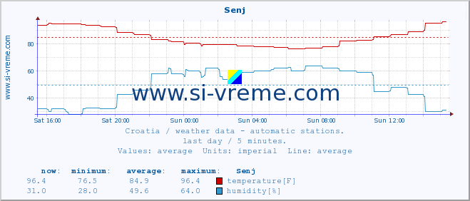  :: Senj :: temperature | humidity | wind speed | air pressure :: last day / 5 minutes.