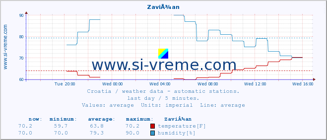  :: ZaviÅ¾an :: temperature | humidity | wind speed | air pressure :: last day / 5 minutes.