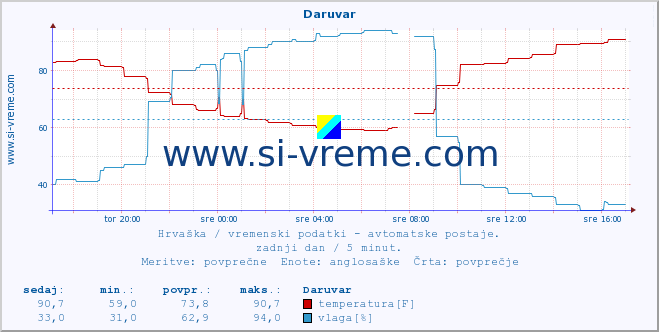 POVPREČJE :: Daruvar :: temperatura | vlaga | hitrost vetra | tlak :: zadnji dan / 5 minut.