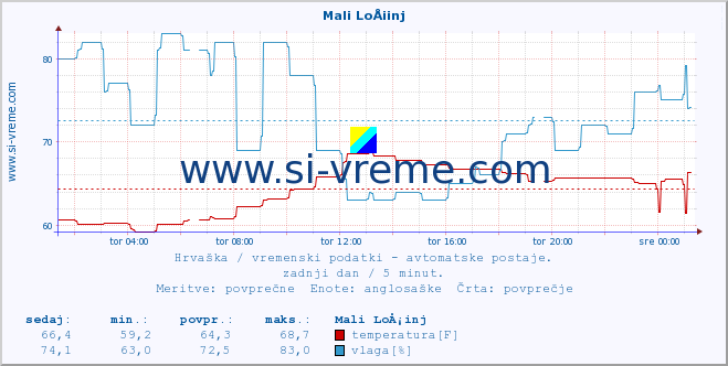 POVPREČJE :: Mali LoÅ¡inj :: temperatura | vlaga | hitrost vetra | tlak :: zadnji dan / 5 minut.