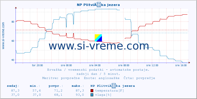 POVPREČJE :: NP PlitviÄka jezera :: temperatura | vlaga | hitrost vetra | tlak :: zadnji dan / 5 minut.