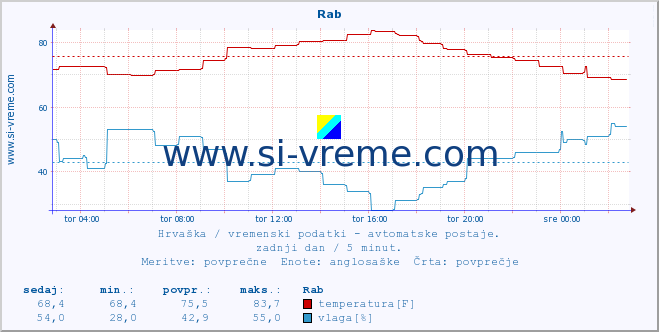 POVPREČJE :: Rab :: temperatura | vlaga | hitrost vetra | tlak :: zadnji dan / 5 minut.