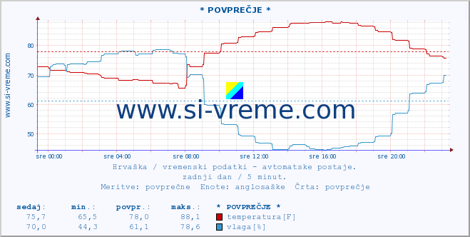 POVPREČJE :: * POVPREČJE * :: temperatura | vlaga | hitrost vetra | tlak :: zadnji dan / 5 minut.