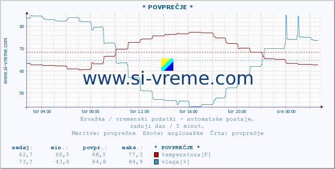 POVPREČJE :: * POVPREČJE * :: temperatura | vlaga | hitrost vetra | tlak :: zadnji dan / 5 minut.