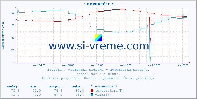 POVPREČJE :: * POVPREČJE * :: temperatura | vlaga | hitrost vetra | tlak :: zadnji dan / 5 minut.