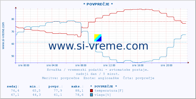 POVPREČJE :: * POVPREČJE * :: temperatura | vlaga | hitrost vetra | tlak :: zadnji dan / 5 minut.