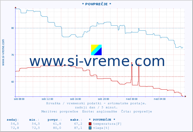 POVPREČJE :: * POVPREČJE * :: temperatura | vlaga | hitrost vetra | tlak :: zadnji dan / 5 minut.