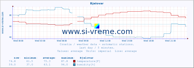  :: Bjelovar :: temperature | humidity | wind speed | air pressure :: last day / 5 minutes.