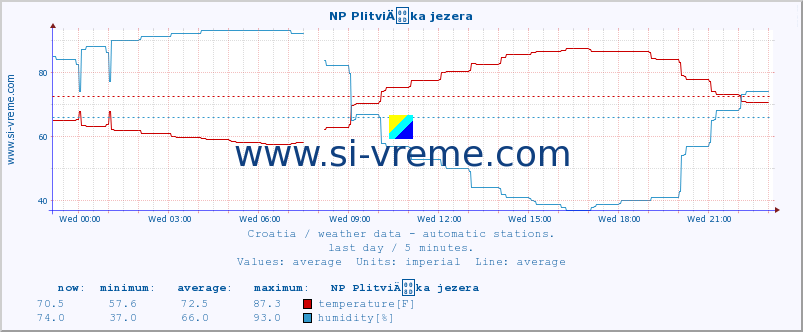  :: NP PlitviÄka jezera :: temperature | humidity | wind speed | air pressure :: last day / 5 minutes.