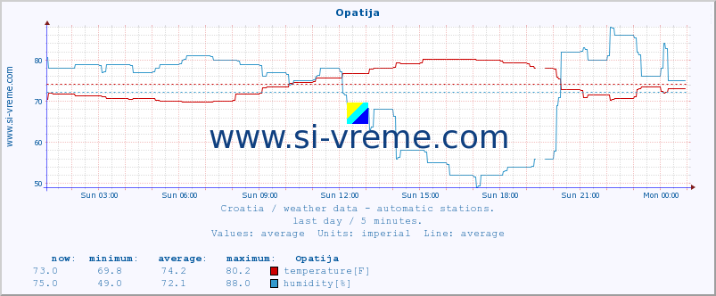  :: Opatija :: temperature | humidity | wind speed | air pressure :: last day / 5 minutes.