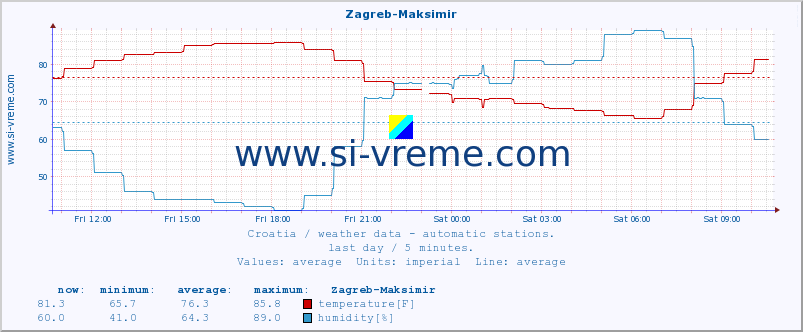  :: Zagreb-Maksimir :: temperature | humidity | wind speed | air pressure :: last day / 5 minutes.