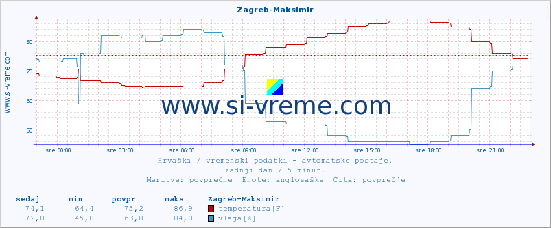 POVPREČJE :: Zagreb-Maksimir :: temperatura | vlaga | hitrost vetra | tlak :: zadnji dan / 5 minut.