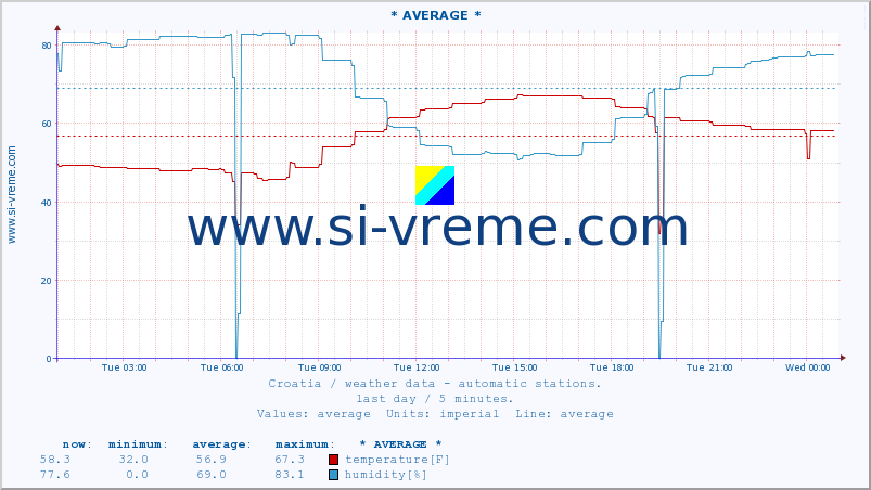  :: Zadar :: temperature | humidity | wind speed | air pressure :: last day / 5 minutes.