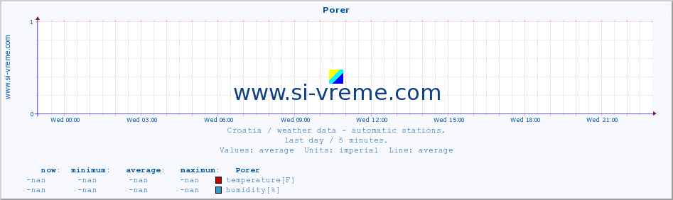  :: Porer :: temperature | humidity | wind speed | air pressure :: last day / 5 minutes.