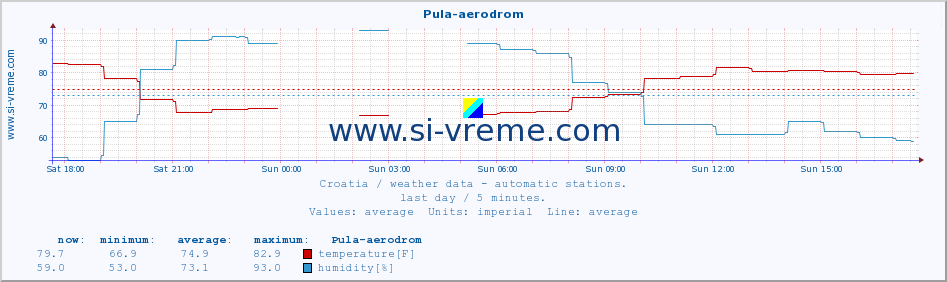  :: Pula-aerodrom :: temperature | humidity | wind speed | air pressure :: last day / 5 minutes.