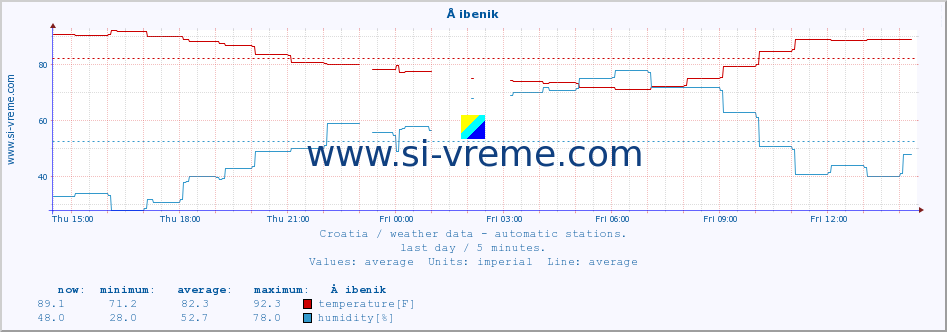  :: Å ibenik :: temperature | humidity | wind speed | air pressure :: last day / 5 minutes.