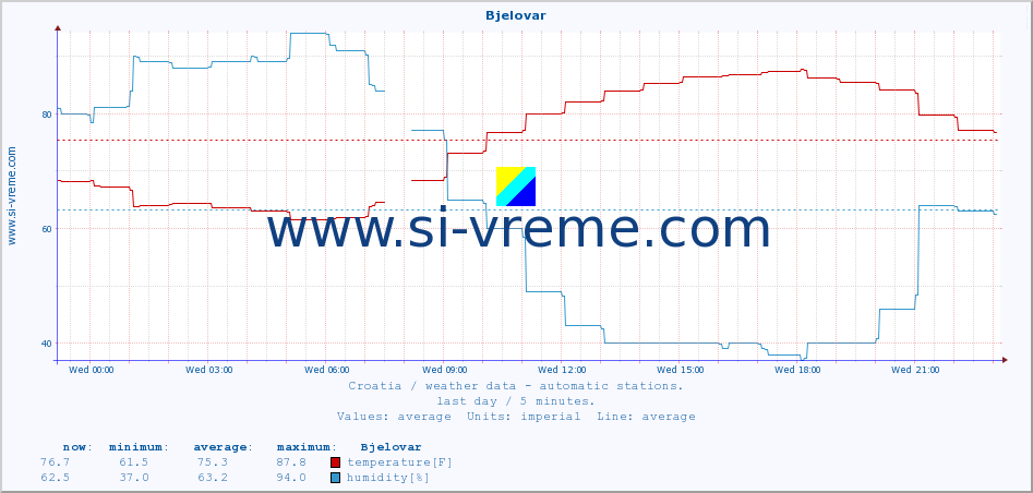  :: Bjelovar :: temperature | humidity | wind speed | air pressure :: last day / 5 minutes.