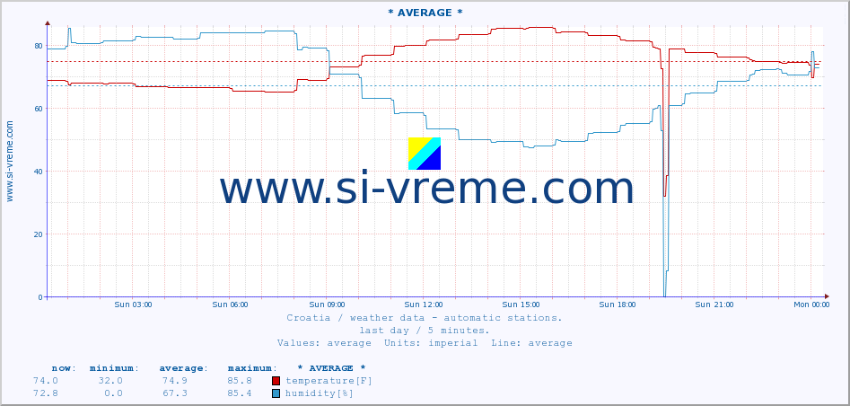  :: PloÄe :: temperature | humidity | wind speed | air pressure :: last day / 5 minutes.