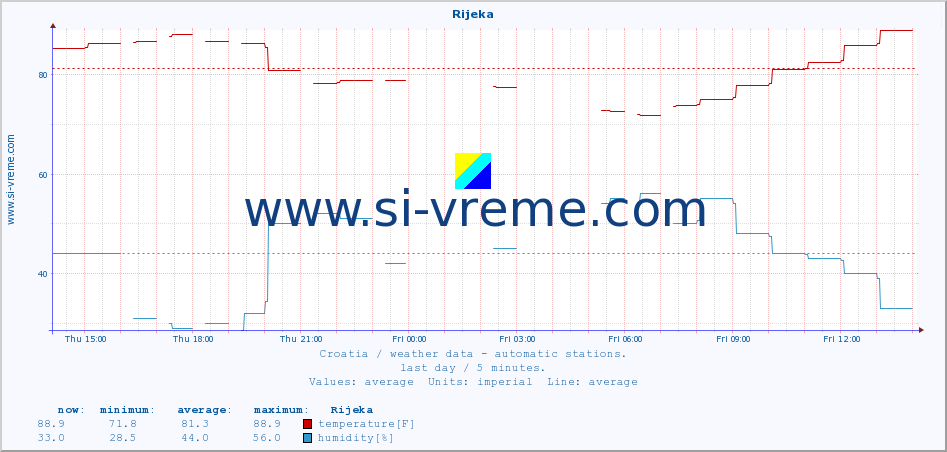  :: Rijeka :: temperature | humidity | wind speed | air pressure :: last day / 5 minutes.