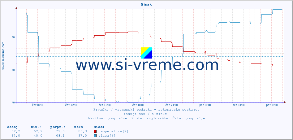 POVPREČJE :: Sisak :: temperatura | vlaga | hitrost vetra | tlak :: zadnji dan / 5 minut.