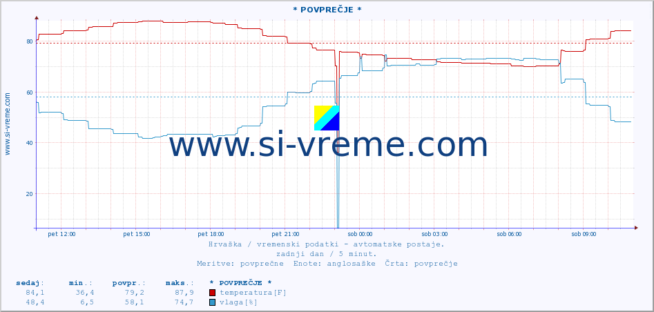 POVPREČJE :: * POVPREČJE * :: temperatura | vlaga | hitrost vetra | tlak :: zadnji dan / 5 minut.