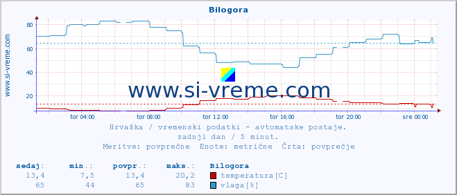 POVPREČJE :: Bilogora :: temperatura | vlaga | hitrost vetra | tlak :: zadnji dan / 5 minut.