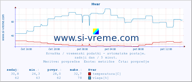 POVPREČJE :: Hvar :: temperatura | vlaga | hitrost vetra | tlak :: zadnji dan / 5 minut.