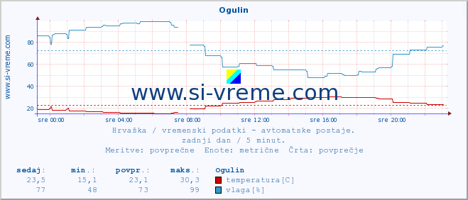 POVPREČJE :: Ogulin :: temperatura | vlaga | hitrost vetra | tlak :: zadnji dan / 5 minut.