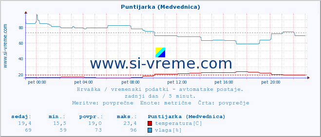 POVPREČJE :: Puntijarka (Medvednica) :: temperatura | vlaga | hitrost vetra | tlak :: zadnji dan / 5 minut.