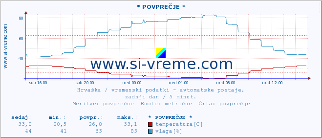 POVPREČJE :: * POVPREČJE * :: temperatura | vlaga | hitrost vetra | tlak :: zadnji dan / 5 minut.