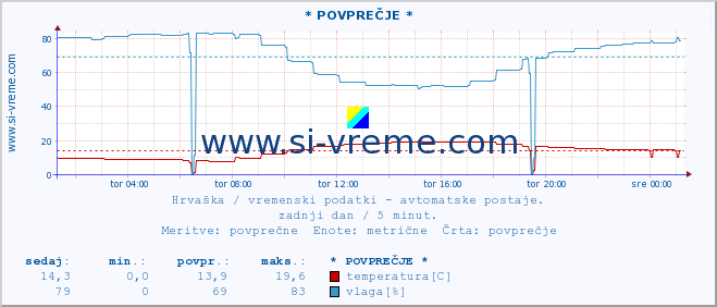 POVPREČJE :: * POVPREČJE * :: temperatura | vlaga | hitrost vetra | tlak :: zadnji dan / 5 minut.