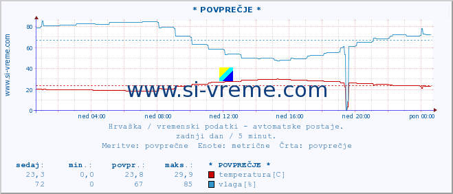 POVPREČJE :: * POVPREČJE * :: temperatura | vlaga | hitrost vetra | tlak :: zadnji dan / 5 minut.