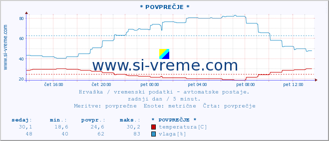 POVPREČJE :: * POVPREČJE * :: temperatura | vlaga | hitrost vetra | tlak :: zadnji dan / 5 minut.