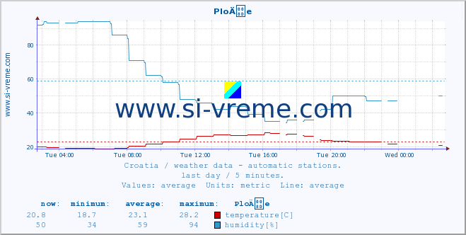  :: PloÄe :: temperature | humidity | wind speed | air pressure :: last day / 5 minutes.