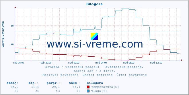 POVPREČJE :: Bilogora :: temperatura | vlaga | hitrost vetra | tlak :: zadnji dan / 5 minut.