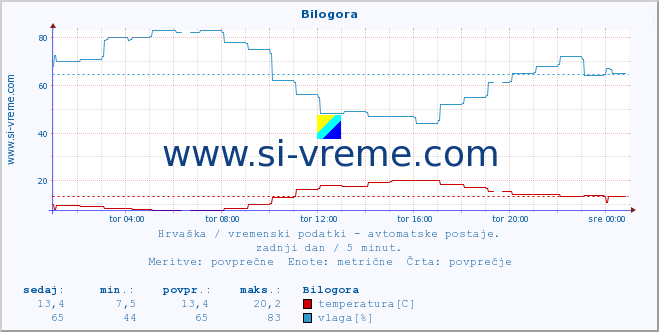 POVPREČJE :: Bilogora :: temperatura | vlaga | hitrost vetra | tlak :: zadnji dan / 5 minut.