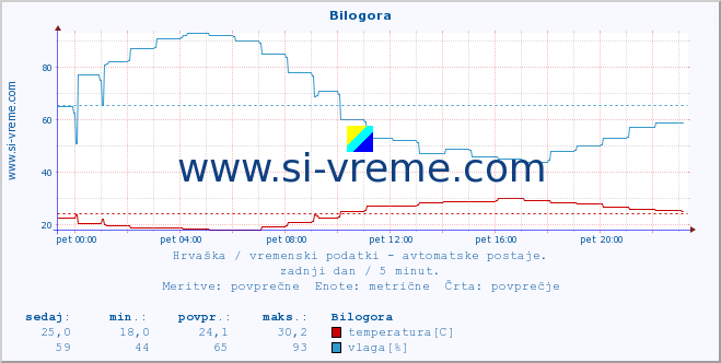 POVPREČJE :: Bilogora :: temperatura | vlaga | hitrost vetra | tlak :: zadnji dan / 5 minut.