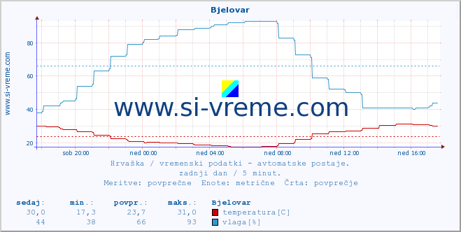 POVPREČJE :: Bjelovar :: temperatura | vlaga | hitrost vetra | tlak :: zadnji dan / 5 minut.