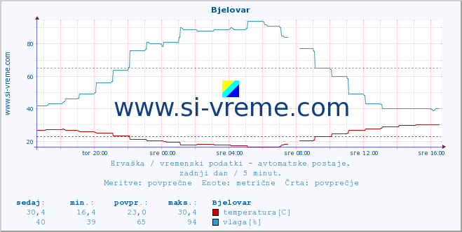 POVPREČJE :: Bjelovar :: temperatura | vlaga | hitrost vetra | tlak :: zadnji dan / 5 minut.